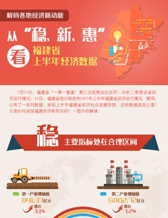 從“穩(wěn)、新、惠”看福建省上半年經(jīng)濟數(shù)據(jù)