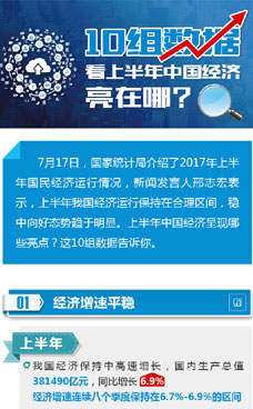上半年中國(guó)經(jīng)濟(jì)亮在哪？