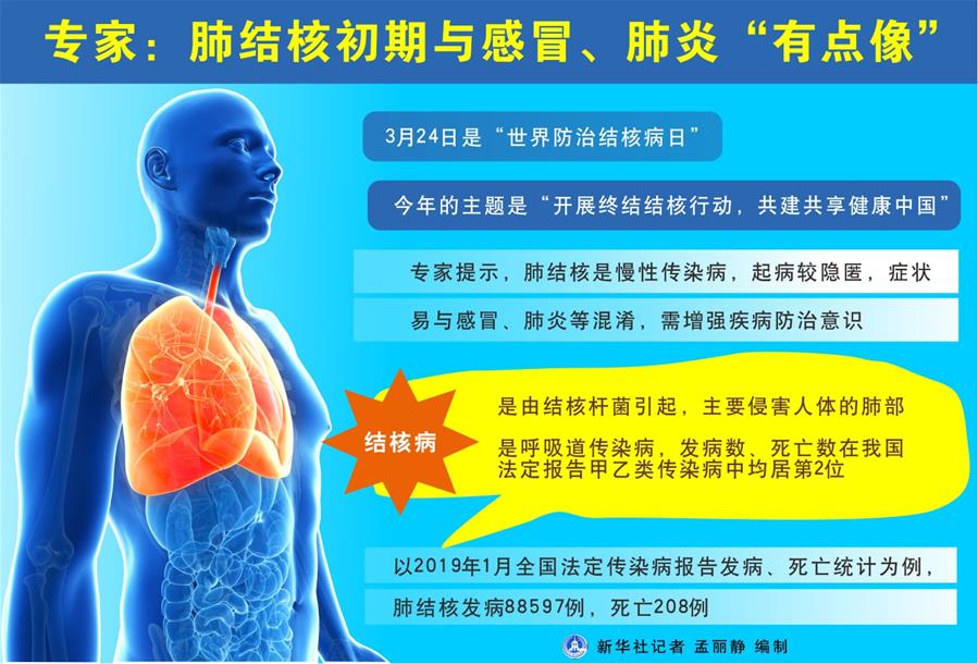 （圖表）[世界防治結(jié)核病日]專家：肺結(jié)核初期與感冒、肺炎“有點(diǎn)像”