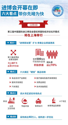 進(jìn)博會(huì)開幕在即，六大看點(diǎn)帶你先睹為快